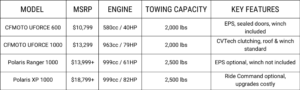 Affordable Utility UTV Comparison Between CFMOTO UFORCE and Polaris Ranger