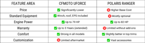 Affordable Utility UTV Comparison Between CFMOTO UFORCE and Polaris Ranger